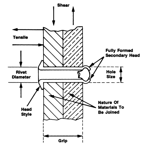 Rivet borgne ouvert - paquet de 1000, T&ecirc;te D&ocirc;me, 3/32" dia x 0,240" lo, Mandrin Aluminium Chandler Sales